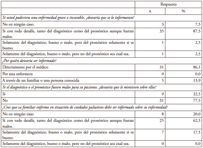 Frecuencias y porcentajes de respuestas sobre actitudes hacia informar, en cuidadores de pacientes neurol&oacute;gicos.