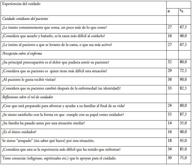 Frecuencias y porcentajes reportados por los cuidadores sobre sus experiencias de cuidado.