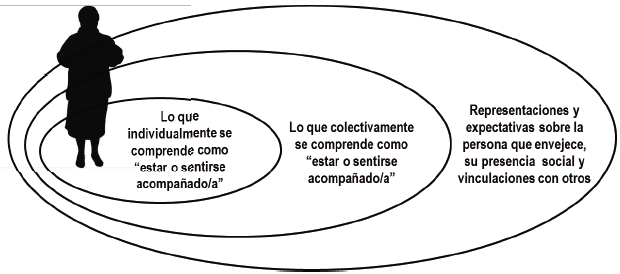 Escenarios de construcción cultural para la racionalidad de la soledad en la vejez