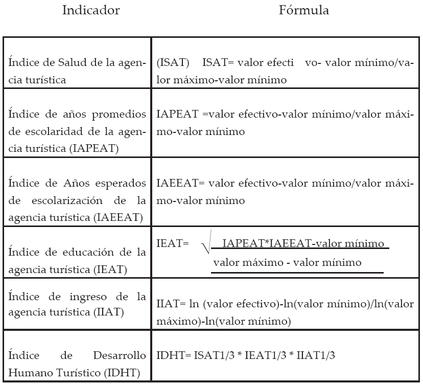 Metodolog&iacute;a Internacional del &Iacute;ndice de Desarrollo Humano aplicado para obtener un &Iacute;ndice de Desarrollo Humano Tur&iacute;stico (IDHT)