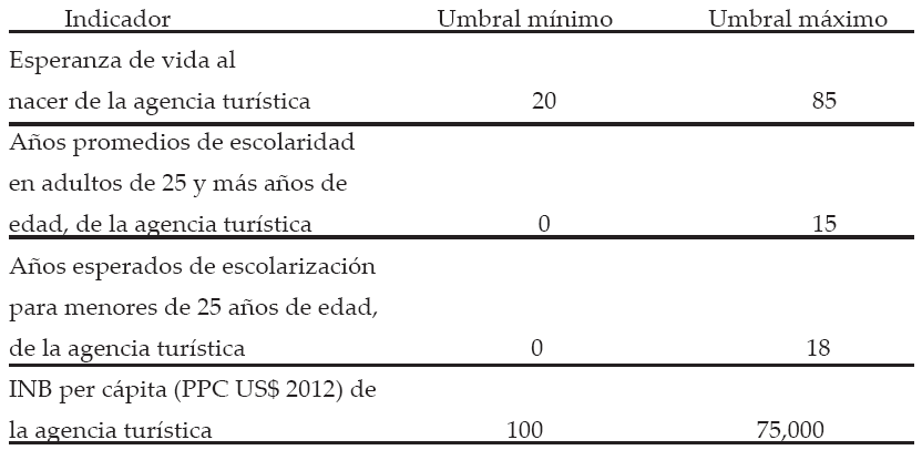 F&oacute;rmulas del &Iacute;ndice de Desarrollo Humano (IDH) aplicadas para obtener un &Iacute;ndice de Desarrollo Humano Tur&iacute;stico (IDHT)