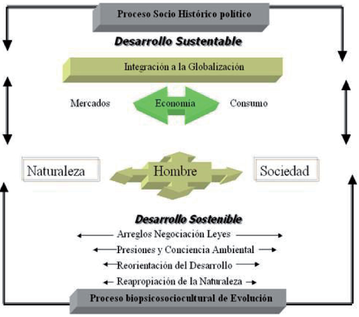 Dinámica de Construcción de Desarrollo Sostenible