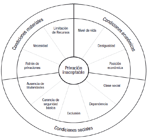 Aspectos
similares en diferentes conceptos de pobreza