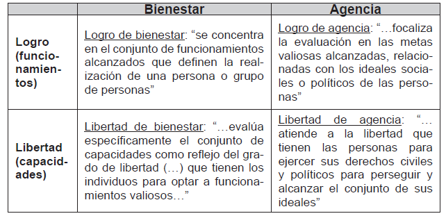 Los cuatro
ejercicios evaluativos del enfoque de capacidades