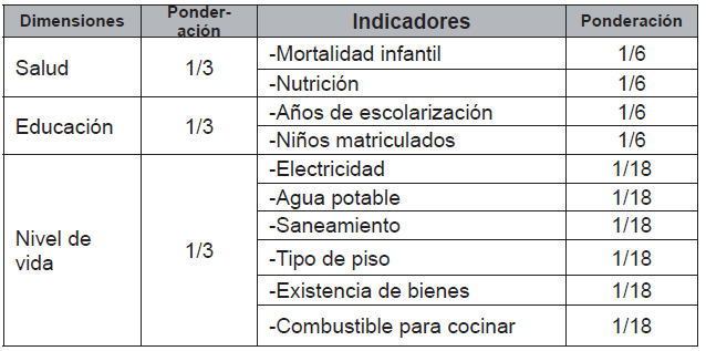 Dimensiones
e indicadores del IPM
