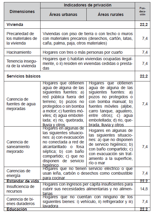 Dimensiones,
indicadores y ponderaciones del IMP