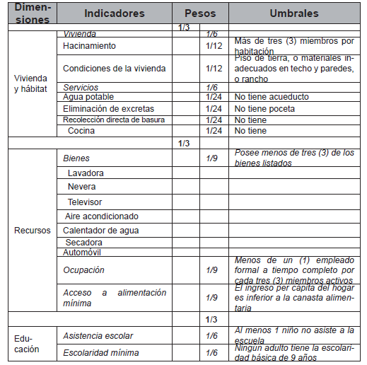 Dimensiones,
indicadores, pesos y umbrales del IPM ajustado