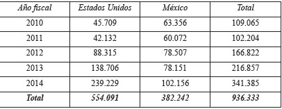 Aprensiones de migrantes del Triángulo Norte de Centroamérica desde Estados Unidos y México
