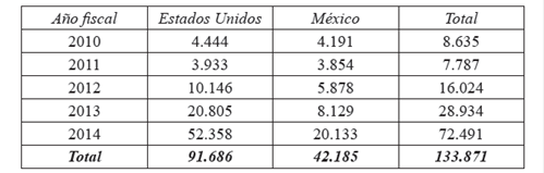 Aprensiones de menores migrantes del Triángulo Norte de Centroamérica desde Estados Unidos y México