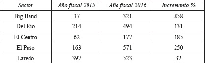 Aprensiones de niños no acompañados (0-17 años) en la frontera sur de Estados Unidos entre el 1.° de octubre y el 30 de noviembre del año fiscal 2016, en comparación con el mismo período del año fiscal 2015