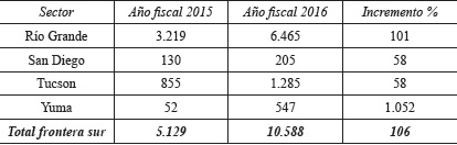Aprensiones de niños no acompañados (0-17 años) en la frontera sur de Estados Unidos entre el 1.° de octubre y el 30 de noviembre del año fiscal 2016, en comparación con el mismo período del año fiscal 2015
