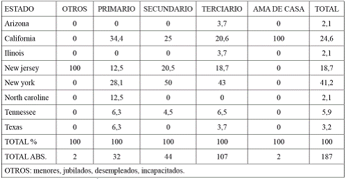 Sector de ocupación y lugar de residencia en Estados Unidos en la primera migración (%)