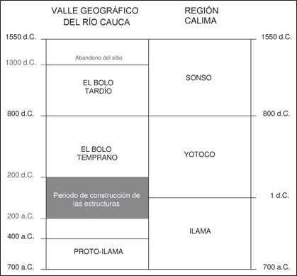 Cronología del valle del río Cauca y la cercana región de Calima