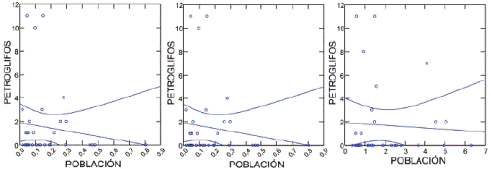 Correlación entre densidad de petroglifos por km² y densidad de población. A: Herrera, B: Muisca Temprano, C: Muisca Tardío. La densidad de población corresponde al Índice Área-Densidad/Siglo propuesto por Drennan et al. (2003, véase también Drennan y Peterson, 2011)