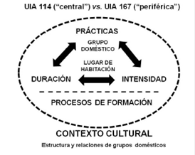 Esquema teórico para la comparación de prácticas en dos lugares de habitación.