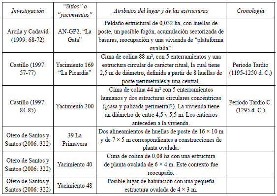 Lugares de habitación y viviendas en la cuenca del río Porce.