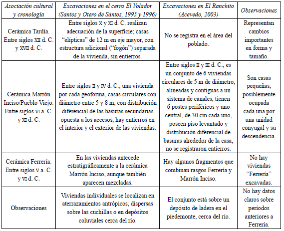 Atributos y variaciones de unidades habitacionales excavadas en el Valle de Aburrá.