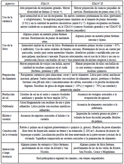 Prácticas, resumen de la comparación UIA114 versus UIA167-II.