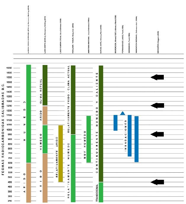 Correlación de eventos medioambientales durante el periodo de Integración en los Andes orientales y Amazonía de Ecuador.