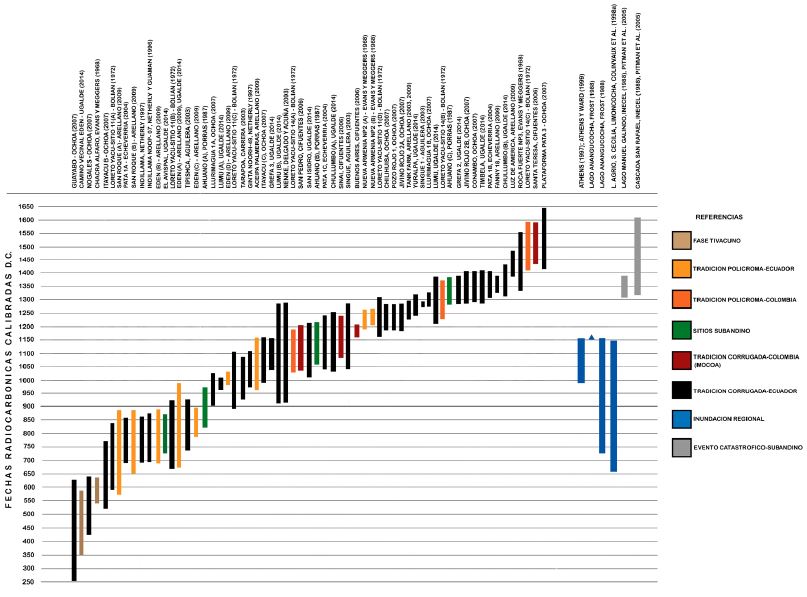 Representación de dataciones C¹⁴ y sus variaciones estandar, mostrando la continuídad de la ocupación prehispánica en el Norte amazónico de Ecuador y Sur de Colombia durante el Periodo de Integración.