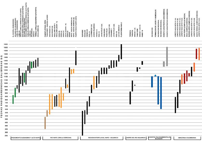 Representación por regiones de las dataciones C¹⁴ y sus variaciones estandar, mostrando la continuidad y discontinuidad en la ocupación prehispánica y su relación con los dos principales eventos medioambientales.