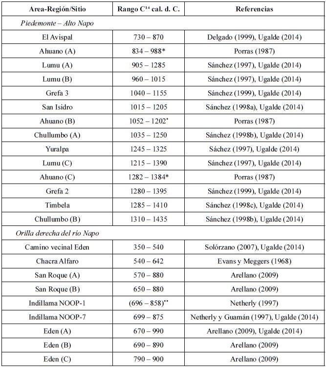 Sitios arqueológicos de la Amazonía ecuatoriana asociados a fechas radiocarbónicas. Continuación.