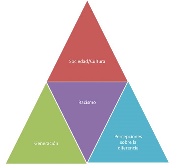 Modelo interpretativo para el estudio del racismo
