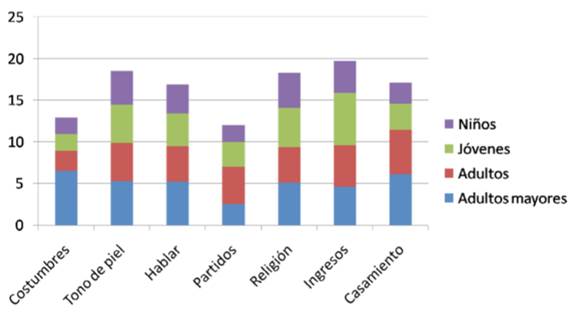 Principales categorías de diferenciación