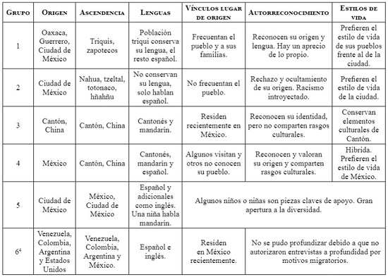 Caracterización de niños y niñas al interior de la escuela