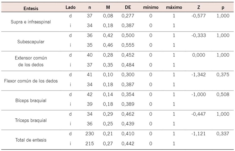 Resultados del test de Wilcoxon