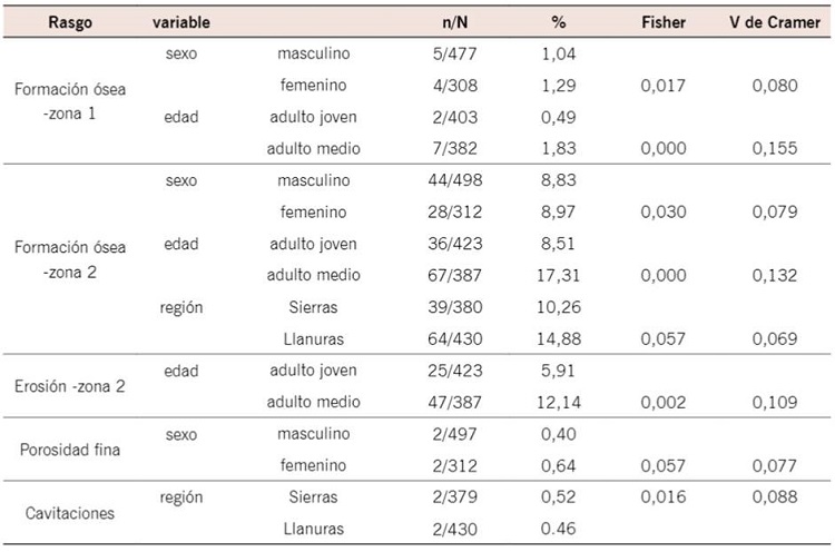 Resultados del test exacto de Fisher según sexo, edad y procedencia geográfica de las muestras2
