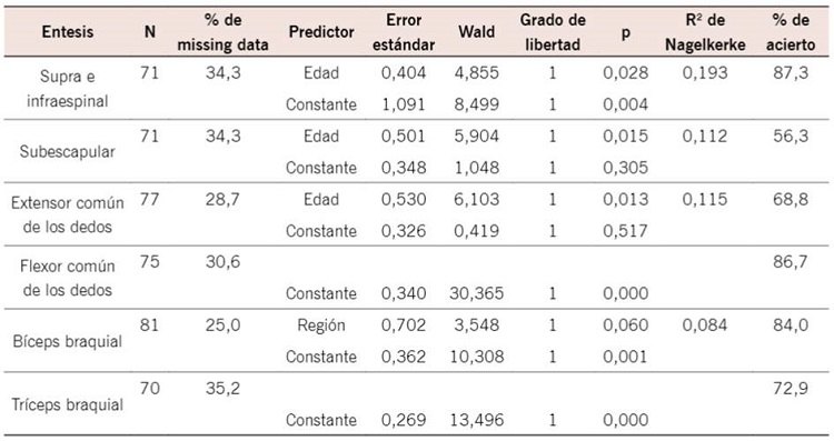 Resultados de la regresión logística por entesis analizada3