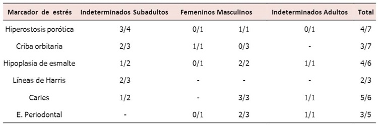 Frecuencias relativas de marcadores óseos de estrés inespecífico por sexo en el conjunto funerario de Tubará