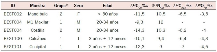Valores de la huella isotópica de las muestras de individuos del sitio PC008 de Tubará