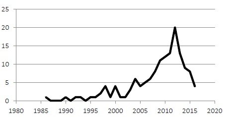 Growth in the number of publications over time.