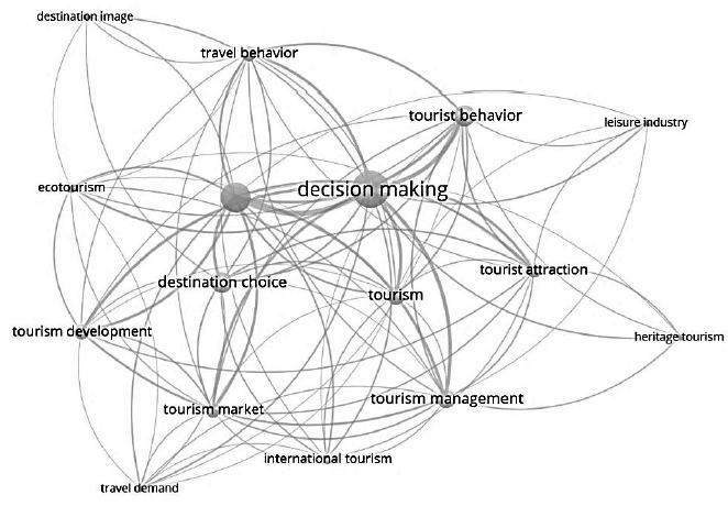 Map of the main clusters
and relations of the sample with the selected articles.