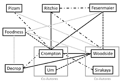 Map of co-cited authors
in the sample’s articles