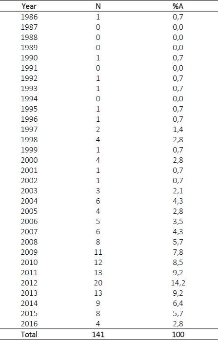 #
of publications in journals with the greatest relevance per year