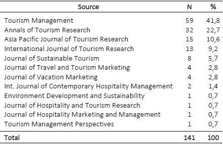 # of publications in journals with the greatest relevance per year