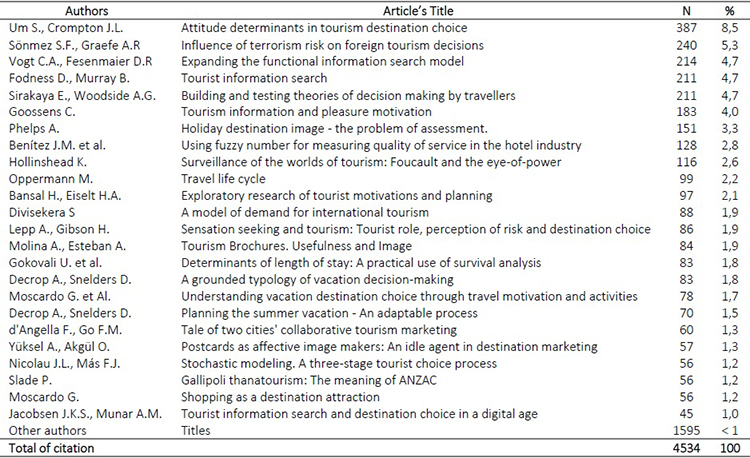 Top 24 most cited articles of the sample