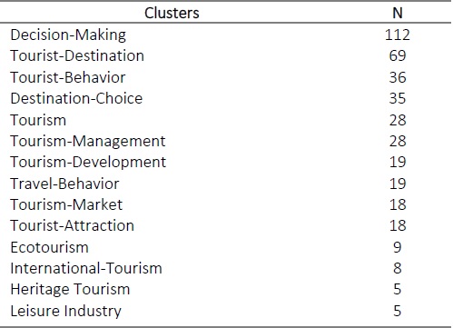 Number of articles per Cluster