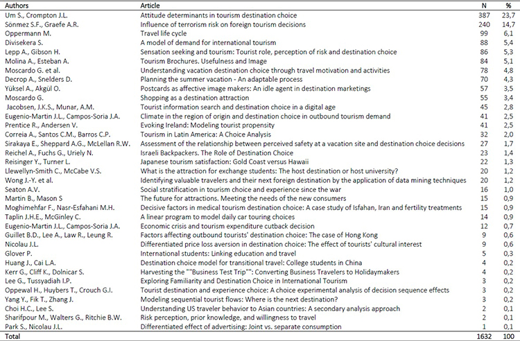 Articles
in the “Destination Choice” cluster