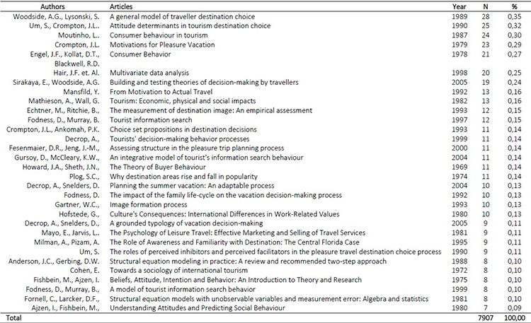 The most cited articles
in the sample’s articles
