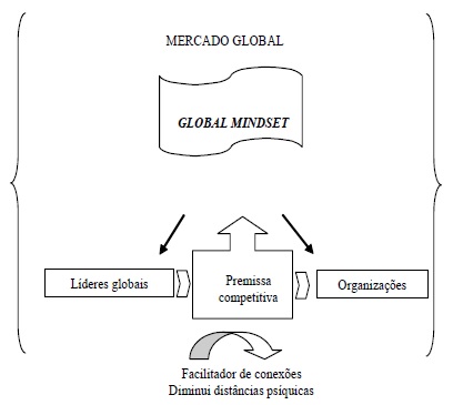 Global mindset
como premissa competitiva para organizações
e líderes globais
