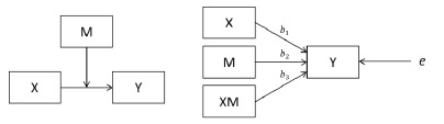 Conceptual and statistical diagrams of the simple moderation model