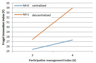 Graph showing the dispersion of the relationship between X (participative management index) and Y (frugal innovation index), moderated by M (company’s decision structure)