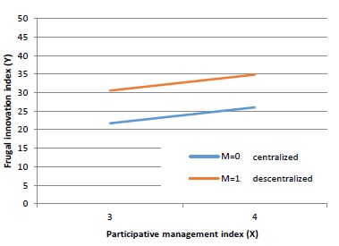 Graph showing the dispersion of the relationship between X (participative management index) and Y (frugal innovation index), in the model without moderation