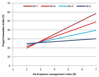 Graph showing the dispersion of the relationship between X (participative management index) and Y (frugal innovation index), for various value of the variable M (decentralization level)