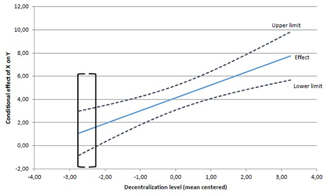 Conditional effect of participative management (X) on frugal innovation (Y) for values of the
“decentralization level” of the moderating
variable [95% confidence intervals.