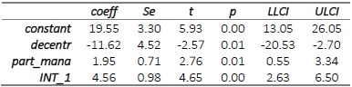 (Partial) output of the PROCESS macro for the simple moderation model.